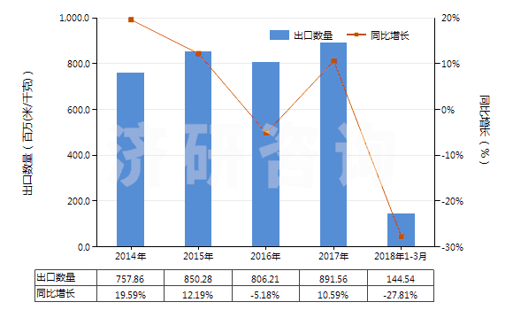 2014-2018年3月中國其他含聚酯長絲≥85%的機(jī)織物(HS54076900)出口量及增速統(tǒng)計 2014-2018年3月中國其他含聚酯長絲≥85%的機(jī)織物(HS54076900)出口量及增速統(tǒng)計